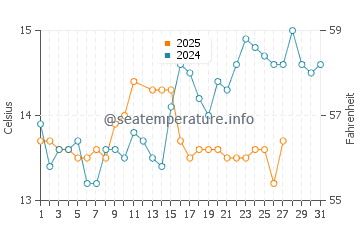 Temperatura del agua en Creixell en marzo