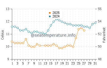 Crescent City water temp chart in March