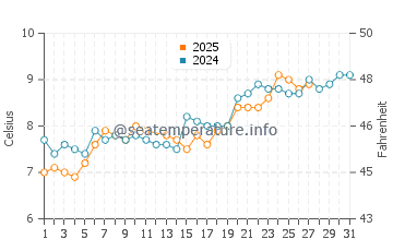 Temperature dell'acqua a Criccieth a marzo