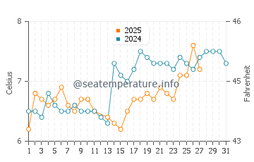 Temperature dell'acqua a Crimdon a marzo
