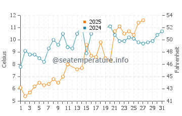 Crisfield water temp chart in March