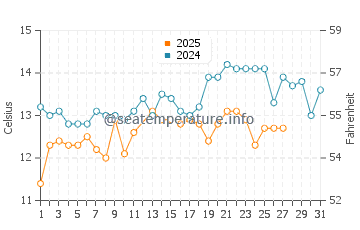 Wassertemperatur Kolan im März