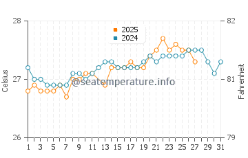 Crocus Bay Beach water temp chart in March