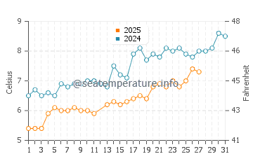 Temperature dell'acqua a Cromer a marzo