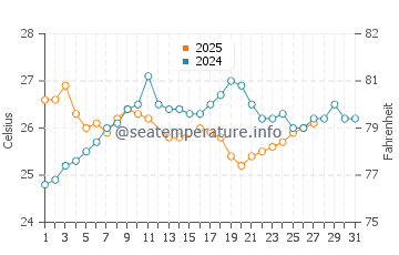 Crooked Island water temp chart in March