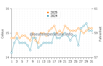 Temperatura vode u Cropani Marina u ožujku