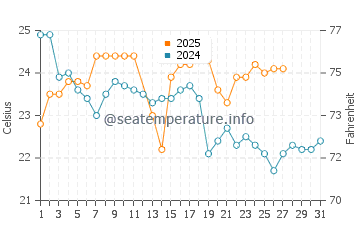 Crowdy Head water temp chart in March