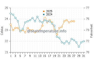 Crows Nest water temp chart in March