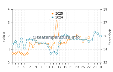 Crystal Crescent Beach water temp chart in March
