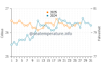 Temperatura da água em Playa Blanca em março