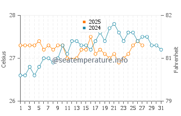 Temperatura da água em Playa Paraíso em março