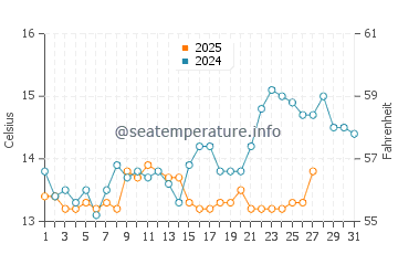 Temperatura del agua en Cubellas en marzo
