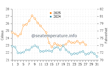Cuchilla Alta water temp chart in March