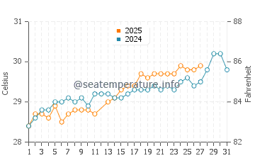 Cuddalore water temp chart in March