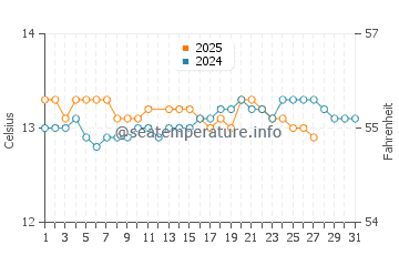 Cudillero water temp chart in March