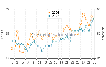 Culaba water temp chart in March