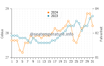 Temperatura del agua en Culasian en marzo