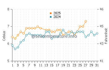 Cullen water temp chart in March