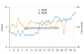Cullenstown water temp chart in March
