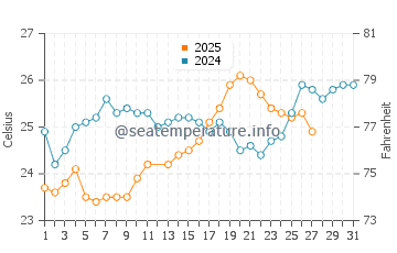 Temperature dell'acqua a Cumaná a marzo