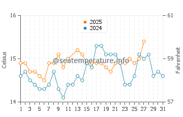 Cumbre del Sol water temp chart in March