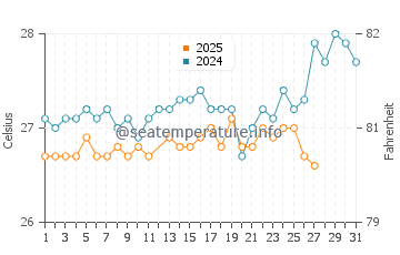 Temperatura da água em Blue Bay em março