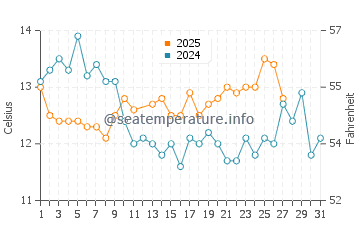 Temperature dell'acqua a Curaco de Velez a marzo