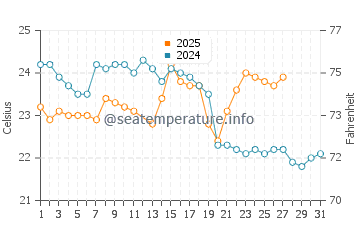 Temperature dell'acqua a Curl Curl a marzo