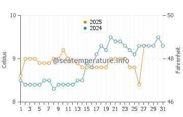 Curracloe water temp chart in March