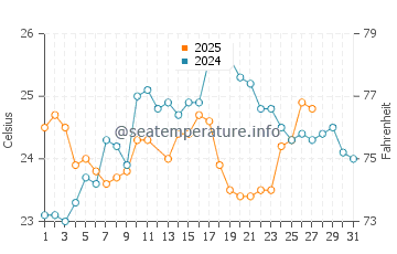 Current Island water temp chart in March