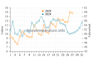 Currituck water temp chart in March