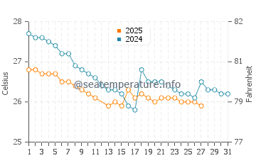 Currumbin water temp chart in March