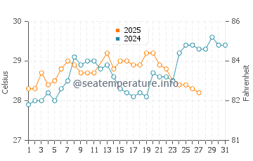 Temperature dell'acqua a Cusapin a marzo