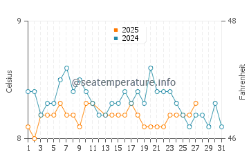 Cushendall water temp chart in March