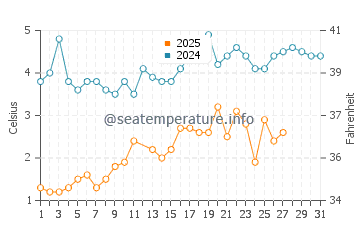 Wassertemperatur Cushing im März