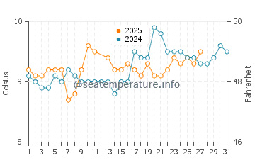Cuskinny water temp chart in March