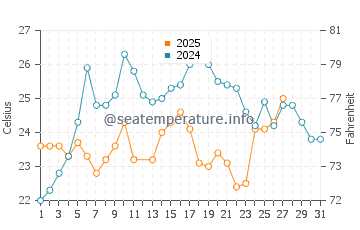 Cutler Bay water temp chart in March
