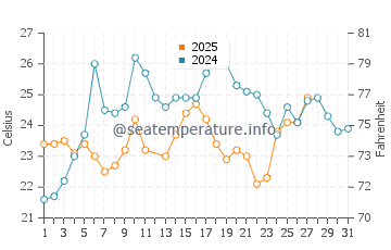 Cutler water temp chart in March