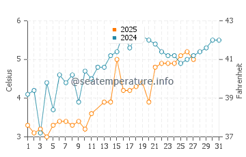 Cuttyhunk Island water temp chart in March