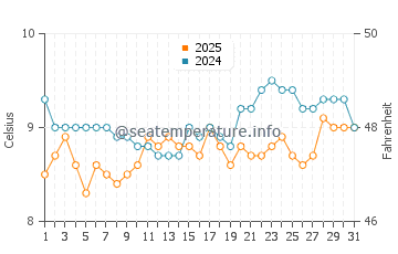 Cwm-yr-Eglwys water temp chart in March