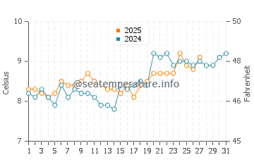 Cwyfan water temp chart in March