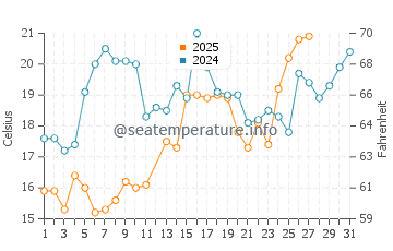 Cypremort Point water temp chart in March