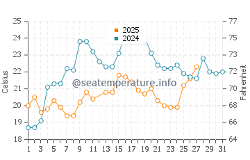 Cypress Point Park water temp chart in March
