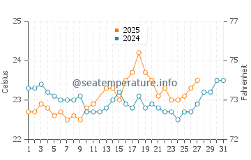 Daedalus Reef water temp chart in March