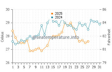 Dahlac Archipelago water temp chart in March
