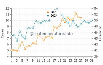 Wassertemperatur Dahlgren im März
