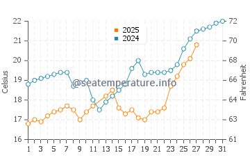 Wassertemperatur Dahu im März