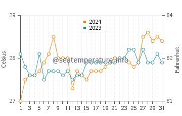 Temperatura vode u Dalaguete u ožujku