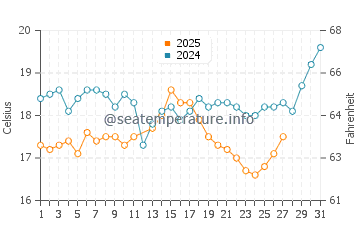Temperatura del agua en Dalaman en marzo