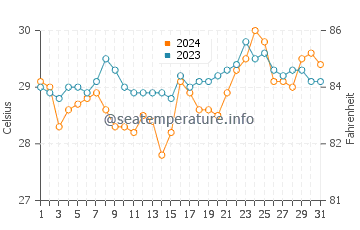 Daliao water temp chart in March